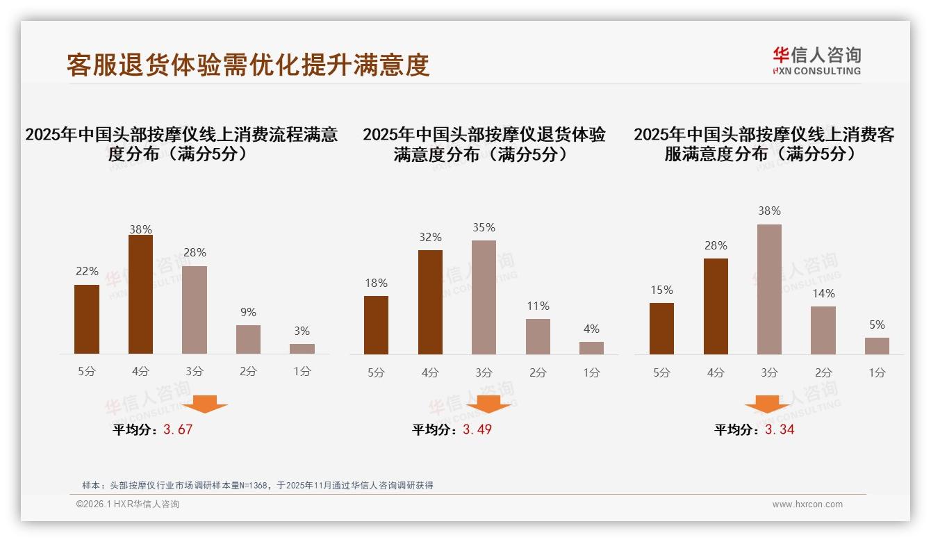 国产品牌占78%份额，头部按摩仪性价比之战升级——华信人咨询品类洞察-2026年1月-头部按摩仪-38