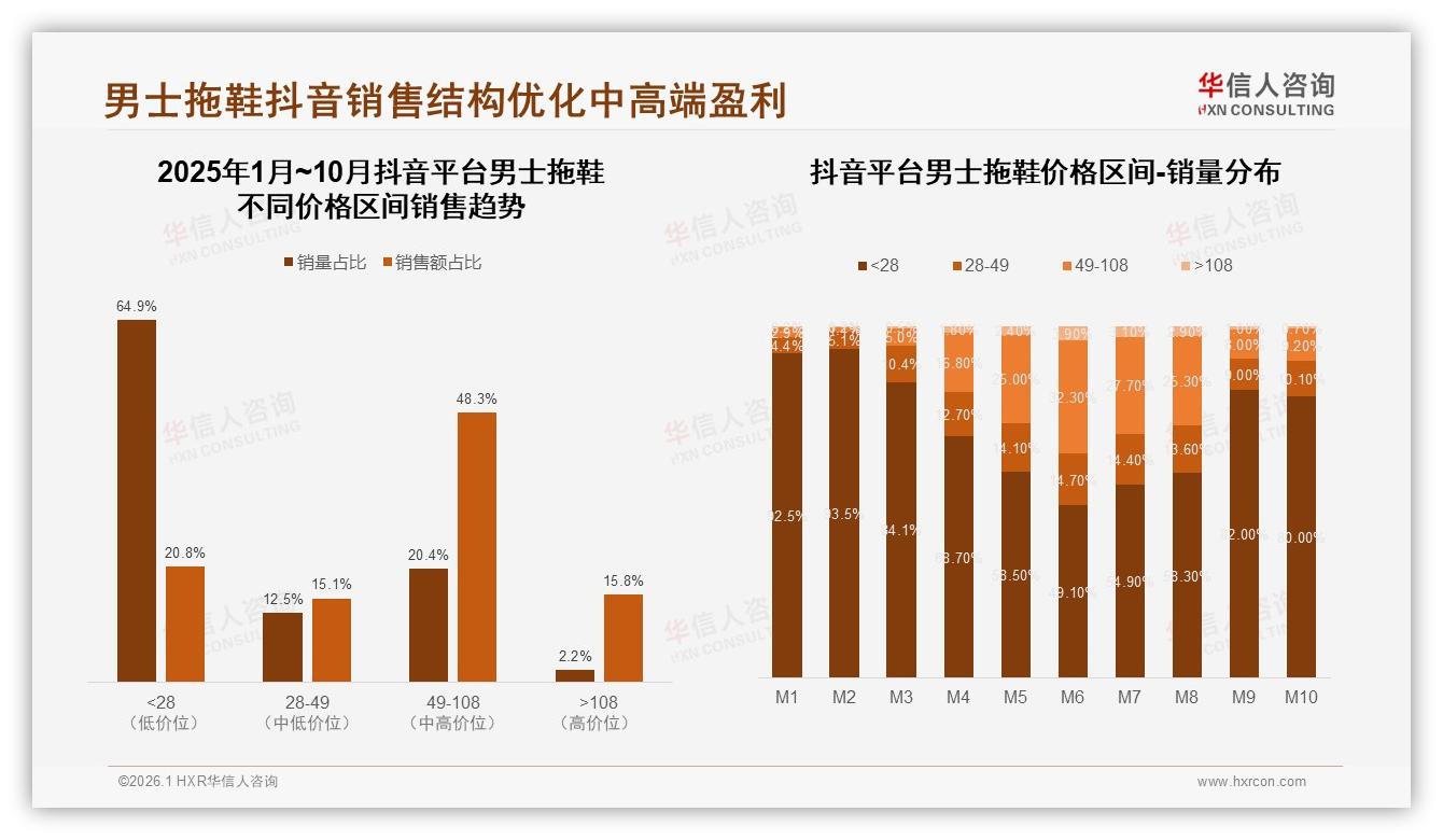 男士拖鞋夏季销售52%占比，M4~M8贡献72.3%全年规模-2026年1月-男士拖鞋-38