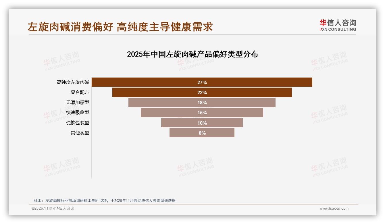 华信人咨询权威发布：26到35岁女性占57%左旋肉碱消费主力-2026年1月-左旋肉碱-38