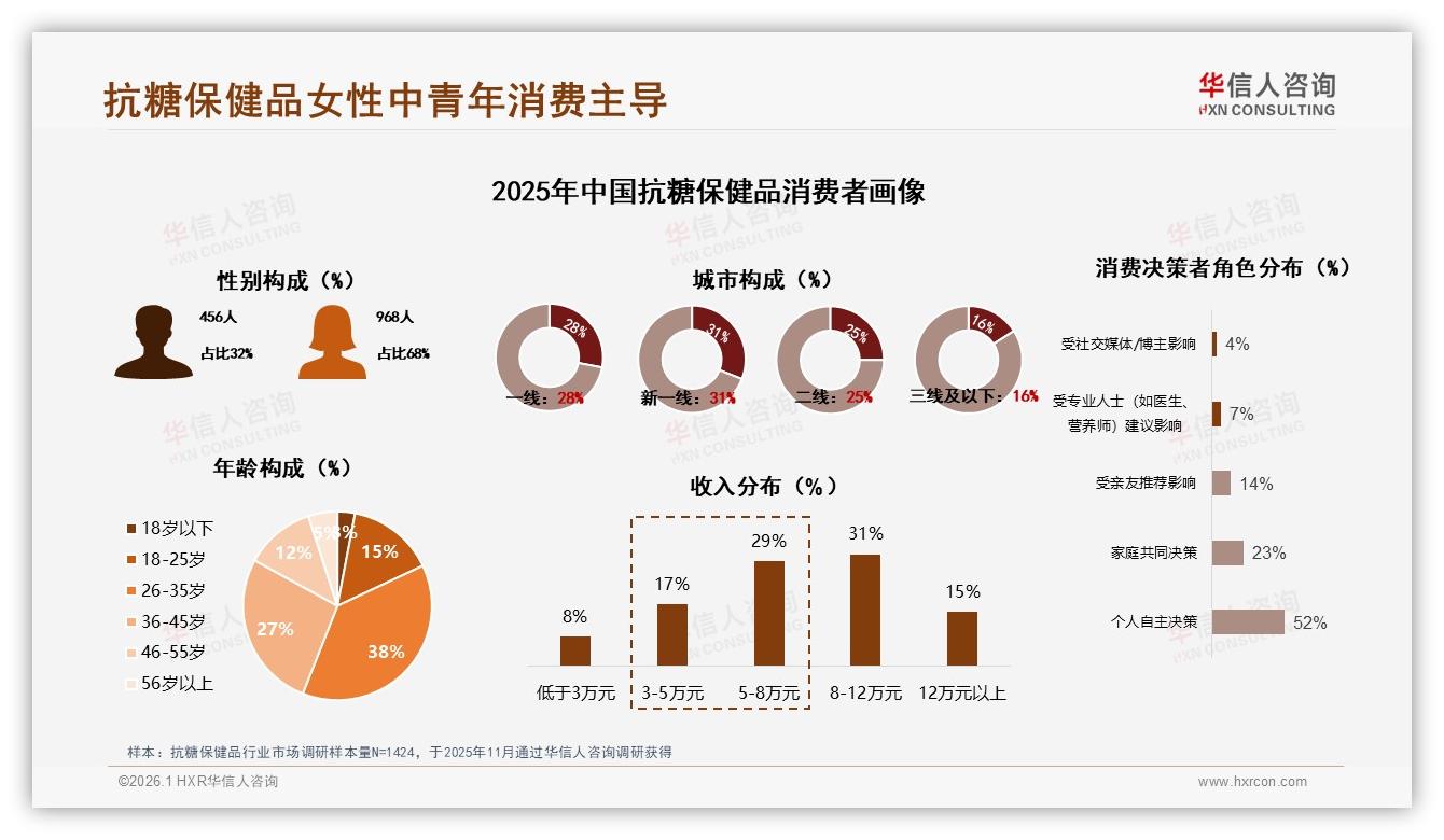华信人咨询权威发布：68%女性消费者主导抗糖保健品，100~300元中端价格带最畅销-2026年1月-抗糖保健品-38