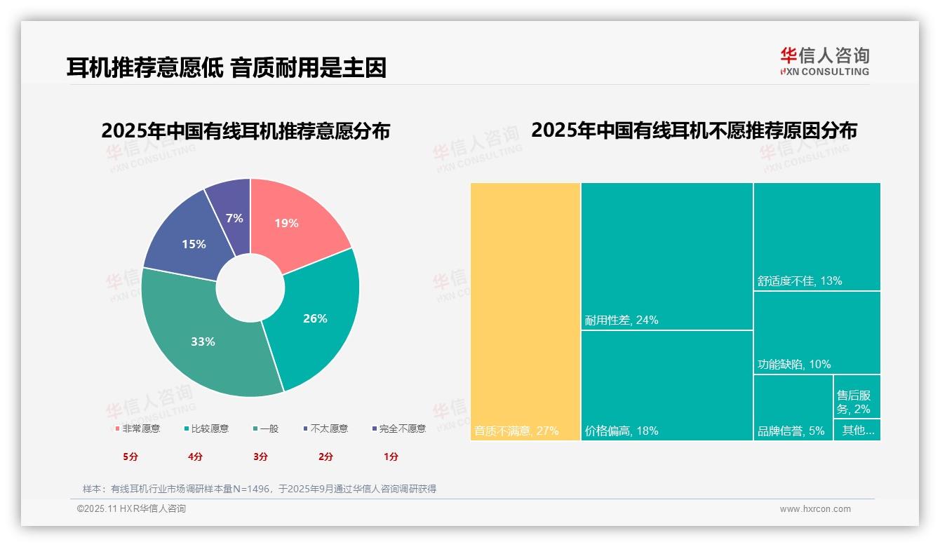 50%消费者优先音质价格——华信人咨询报告深度解析-2025年11月-有线耳机-38