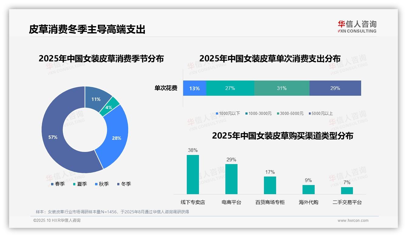 华信人咨询报告首次披露：57%女装皮草消费集中在冬季-2025年10月-女装皮草-38