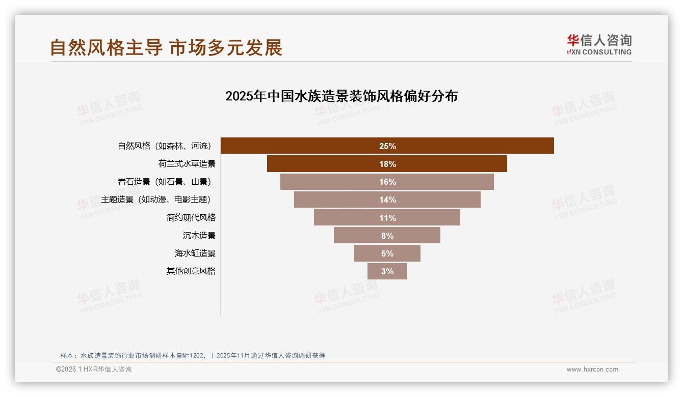 华信人咨询消费研究：水草类18%偏好领衔，自然风格25%主导水族造景装饰潮流-2026年1月-水族造景装饰-38