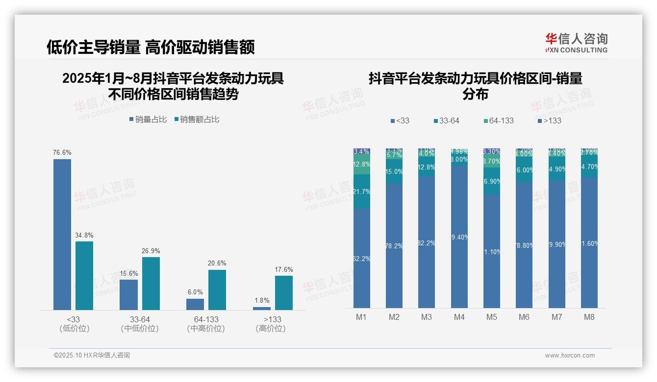重磅发现：低价发条动力玩具销量占比81.6%消费降级趋势明显，华信人咨询报告发布-2025年10月-发条动力玩具-38
