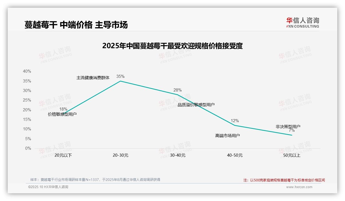 42%消费者坚守品牌，蔓越莓干市场洞察——华信人咨询独家报告-2025年10月-蔓越莓干-38
