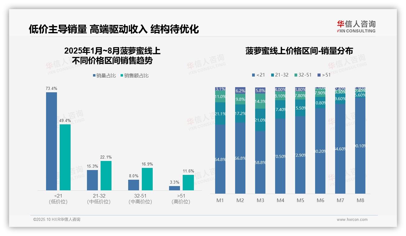 菠萝蜜低价销量73.4%消费降级趋势加剧，华信人咨询报告给出权威数据-2025年10月-菠萝蜜-38
