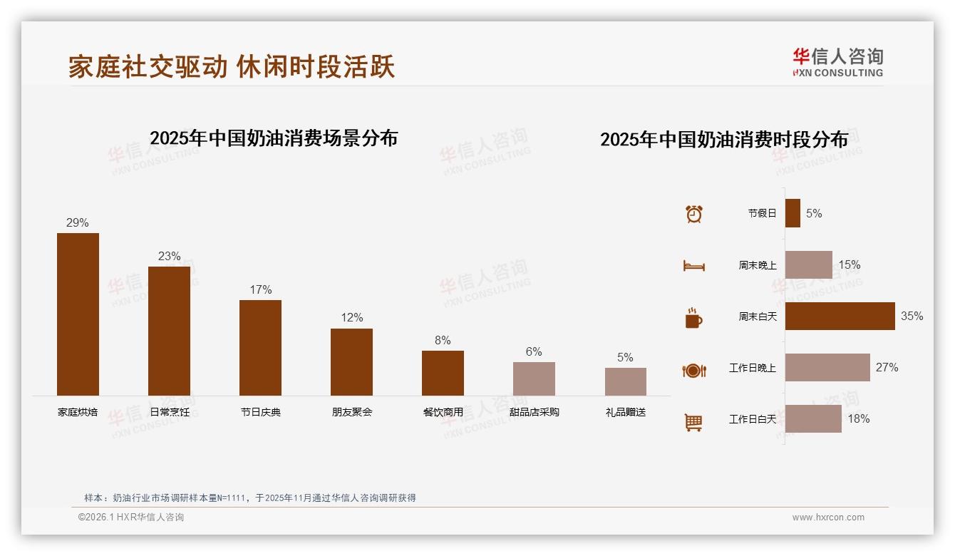 华信人咨询专题解读：奶油复购率50~70%段占31%，口感更好28%成换品牌首因-2026年1月-奶油-38