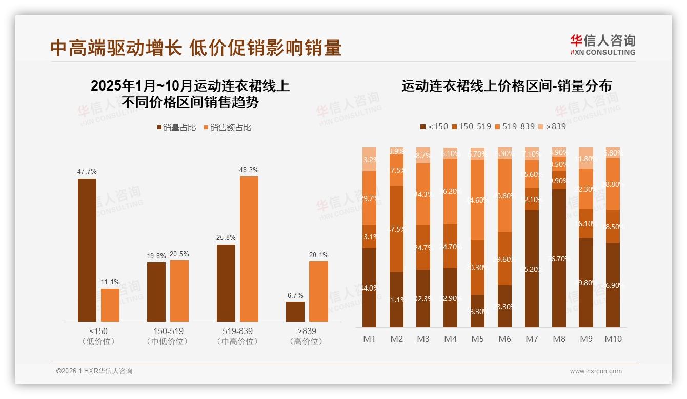 华信人咨询品类洞察：52%夏季消费高峰，31%每季度购买一次运动连衣裙-2026年1月-运动连衣裙-38