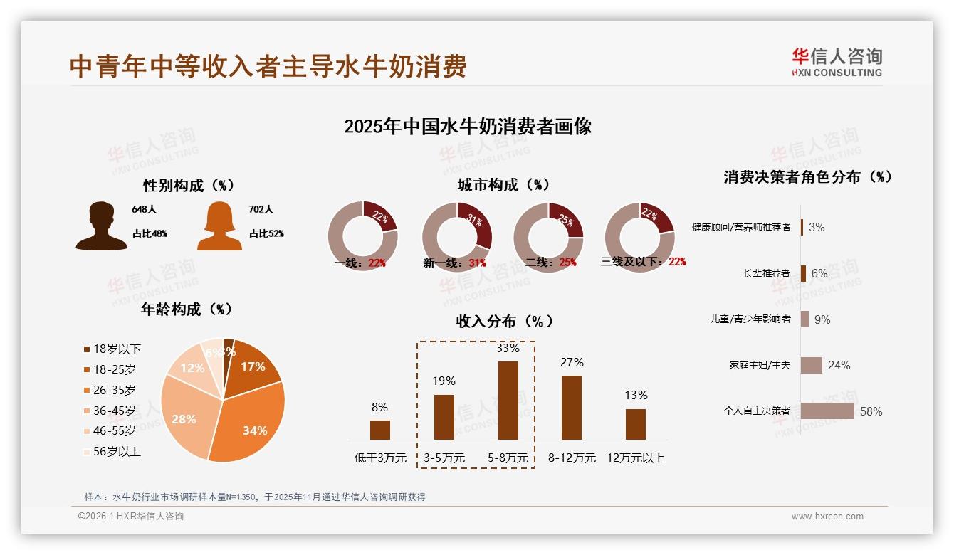 华信人咨询水牛奶趋势报告：26到45岁消费者占比62%撑起中端价格带-2026年1月-水牛奶-38