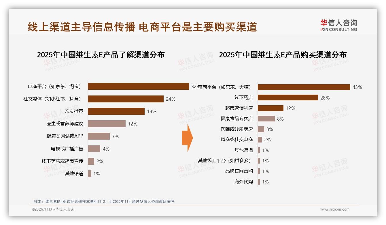 华信人咨询品类洞察：59%中青年主导维生素E消费，中高剂量54%份额走俏-2026年1月-维生素E-38