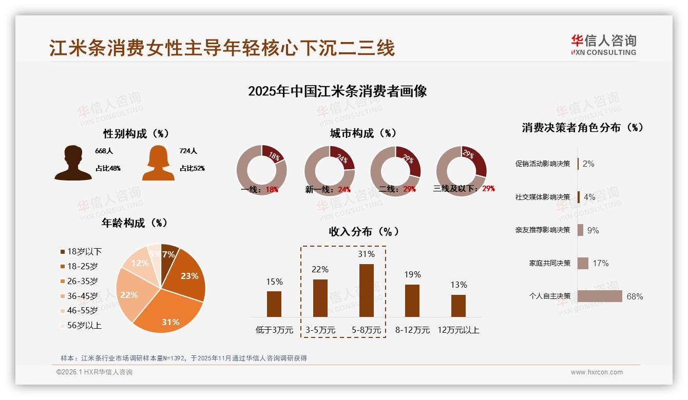 华信人咨询江米条趋势报告：52%女性消费者主导下沉58%市场，品牌如何抢位-2026年1月-江米条-38