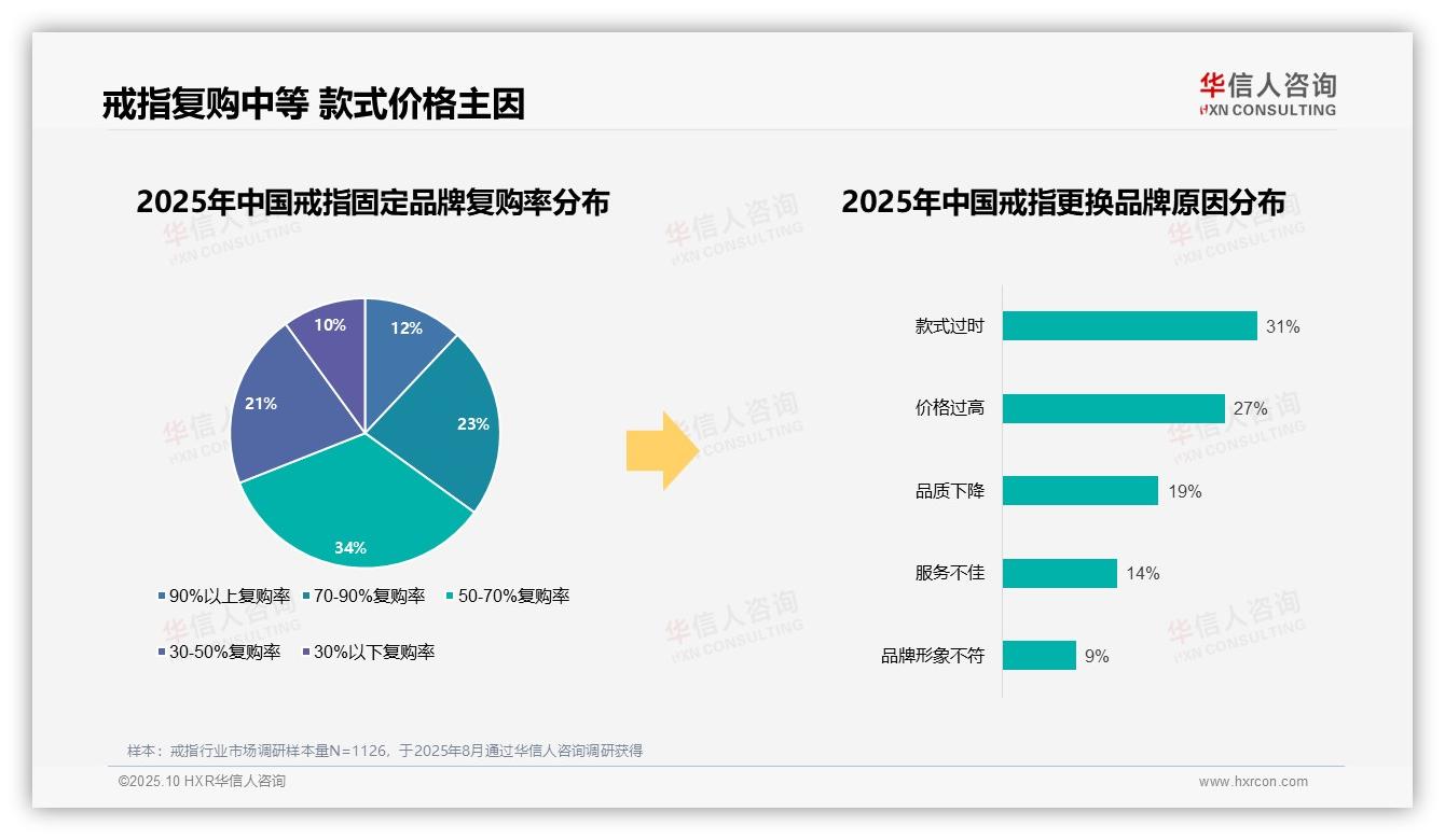 官方数据：华信人咨询报告显示68%戒指消费者选择国产品牌-2025年10月-戒指-38