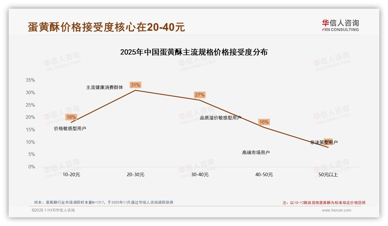 华信人咨询年度复盘：54%消费者愿推荐但27%口感不符预期拖后腿-2026年1月-蛋黄酥-38