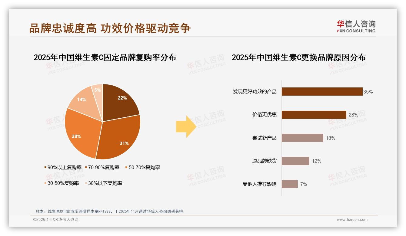 华信人咨询维生素C趋势报告：26~45岁59%中青年女性高剂量自购增强免疫力-2026年1月-维生素C-38