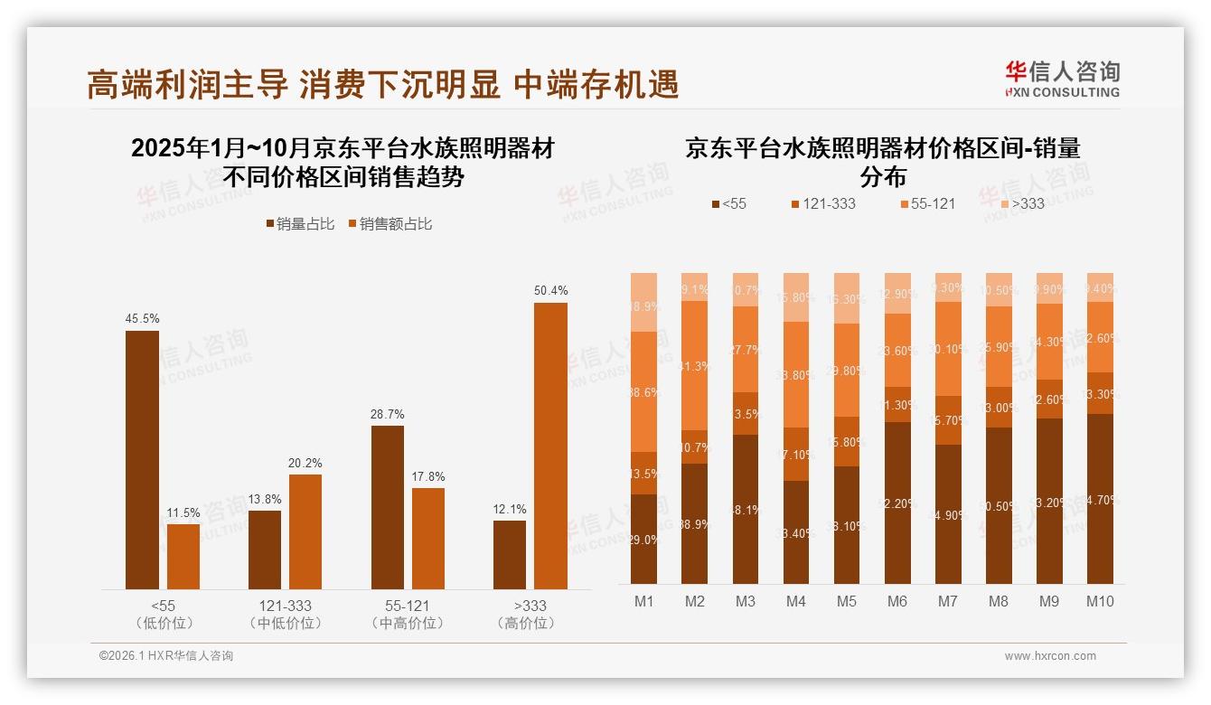 70%以上复购率54%高忠诚，水族照明器材品牌仍面临37%效果升级诉求——华信人咨询独家披露-2026年1月-水族照明器材-38