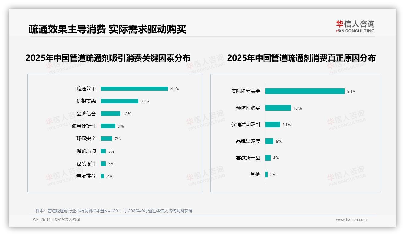 数据说话：华信人咨询报告指出疏通效果41%主导消费决策-2025年11月-管道疏通剂-38