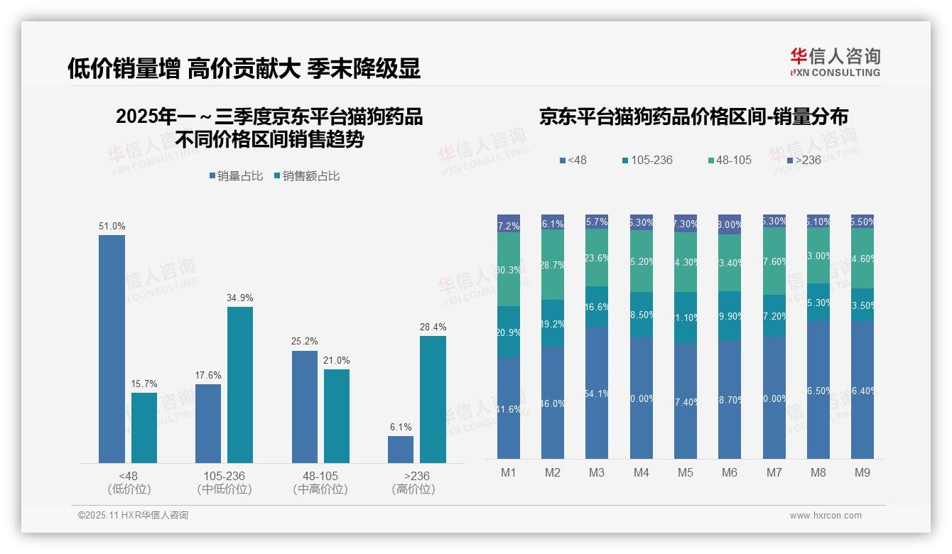 据华信人咨询报告：抖音猫狗药品低价销量占比87.4%-2025年11月-猫狗药品-38