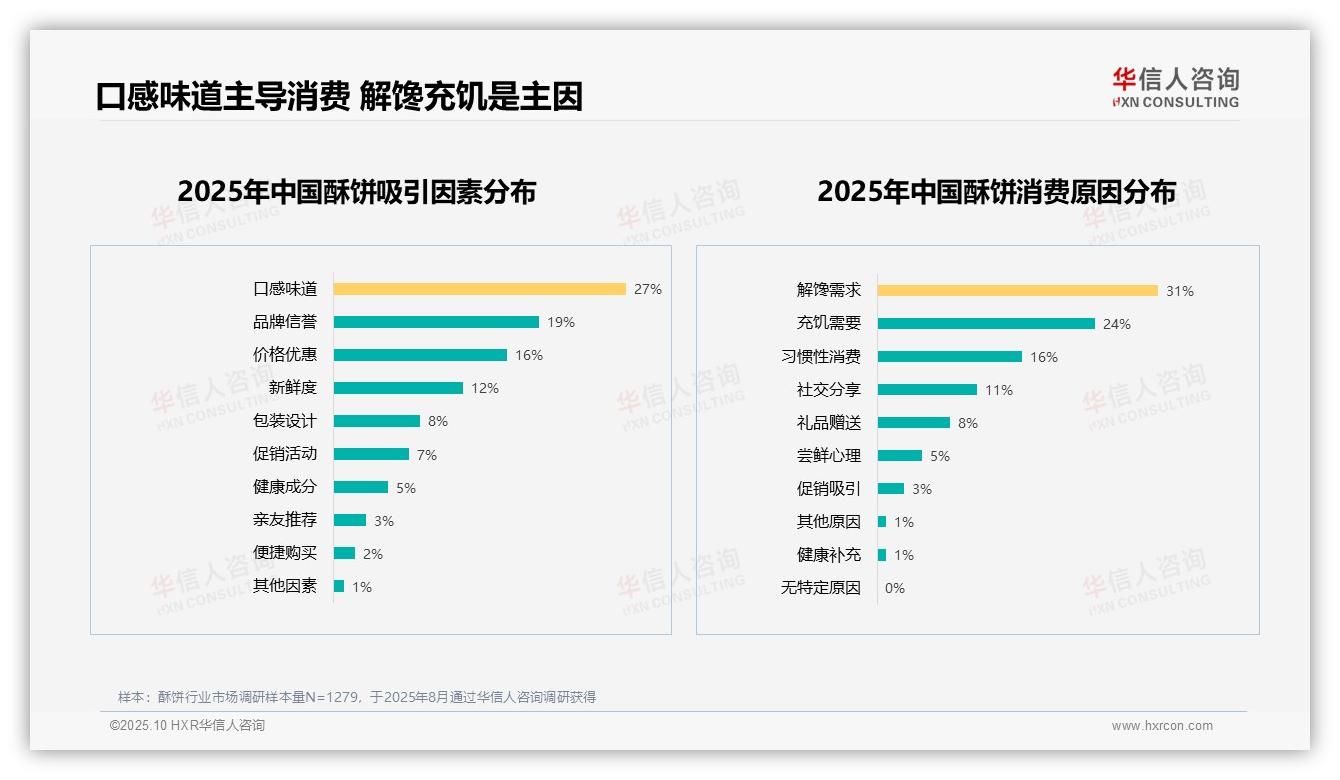 官方数据：华信人咨询报告显示口感味道27%引领酥饼消费选择-2025年10月-酥饼-38