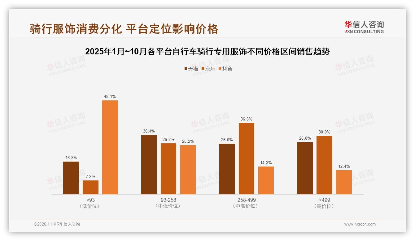华信人咨询自行车骑行专用服饰品类年报：34%夏季销售高峰，速干面料占38%-2026年1月-自行车骑行专用服饰-38