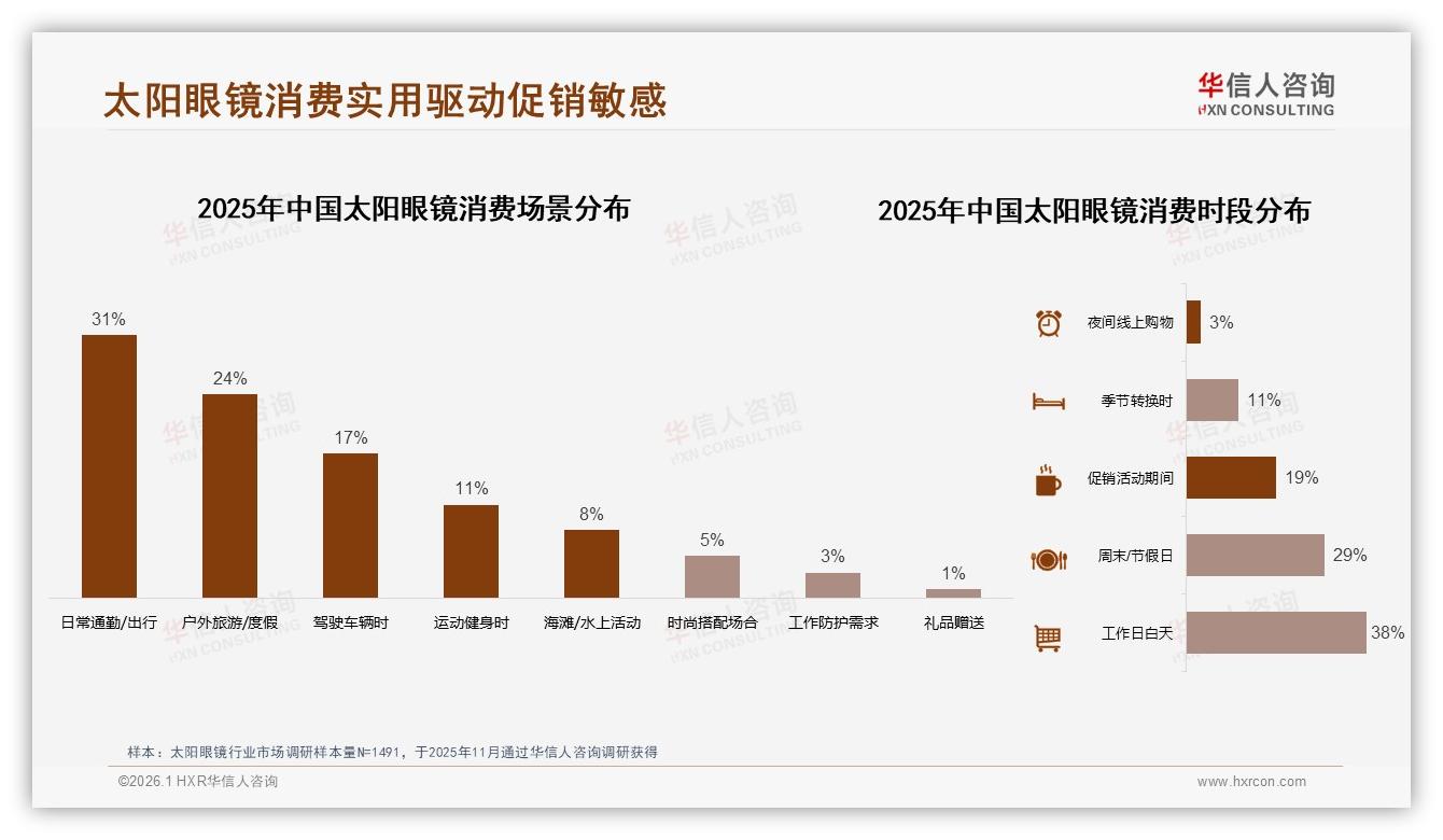 太阳眼镜微信圈41%分享领跑，真实素人体验38%内容最吸粉——华信人咨询数据快讯-2026年1月-太阳眼镜-38