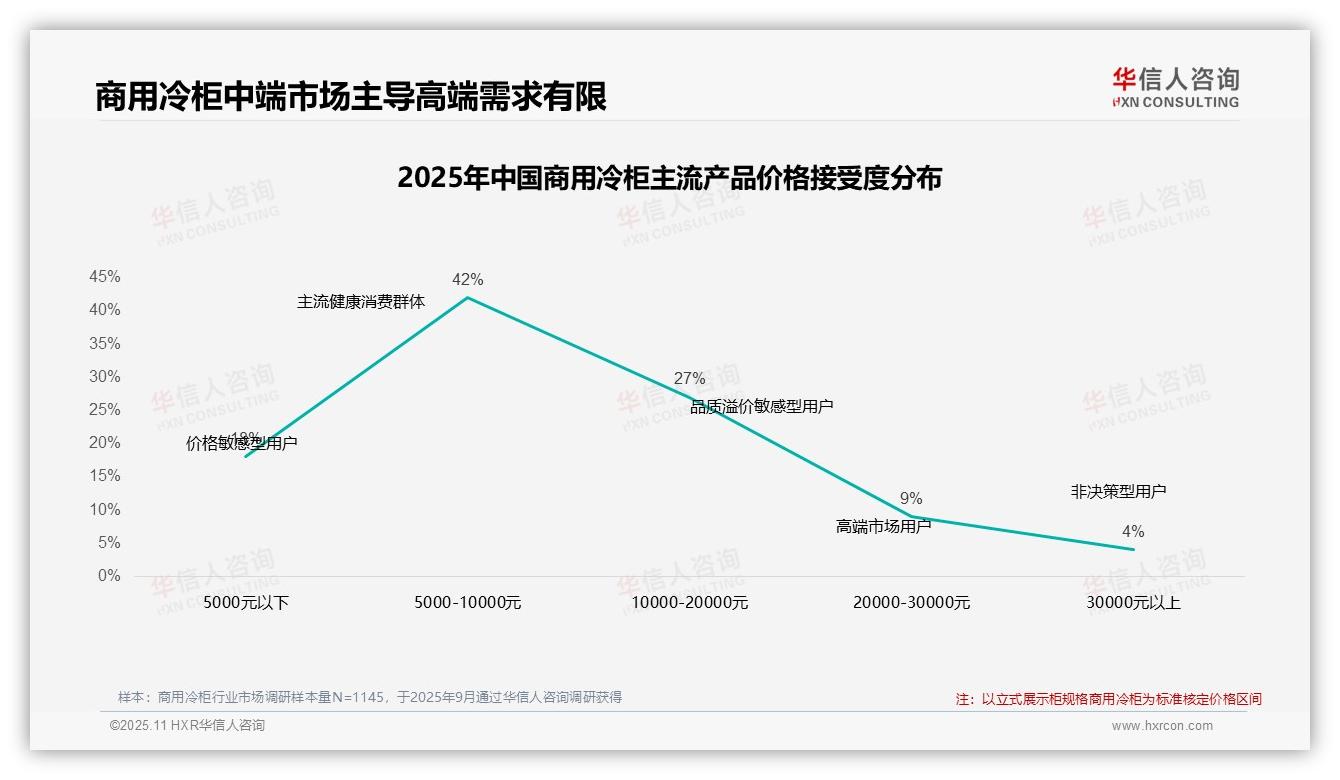 45%消费者减少商用冷柜采购频率——华信人咨询白皮书核心观点-2025年11月-商用冷柜-38