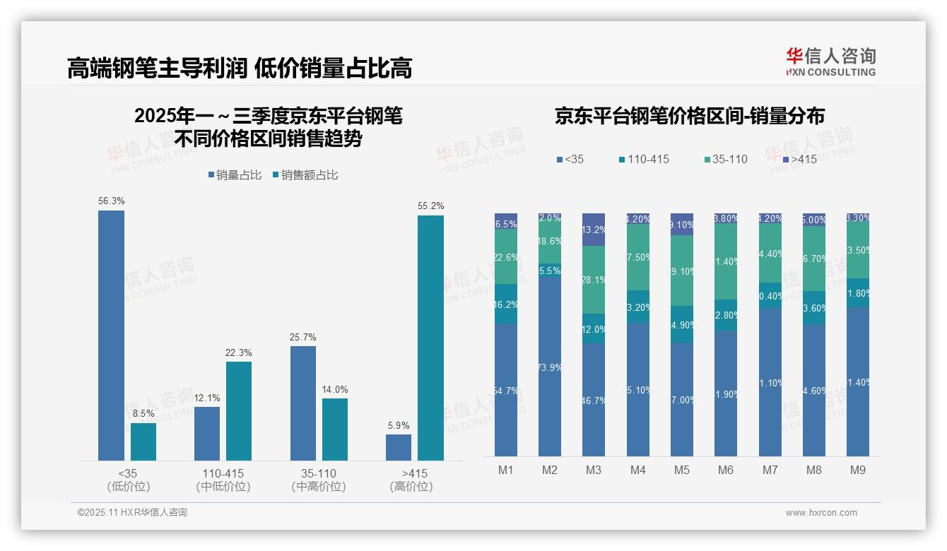 华信人咨询报告聚焦：高端钢笔不足2%销量贡献28.4%销售额-2025年11月-钢笔-38