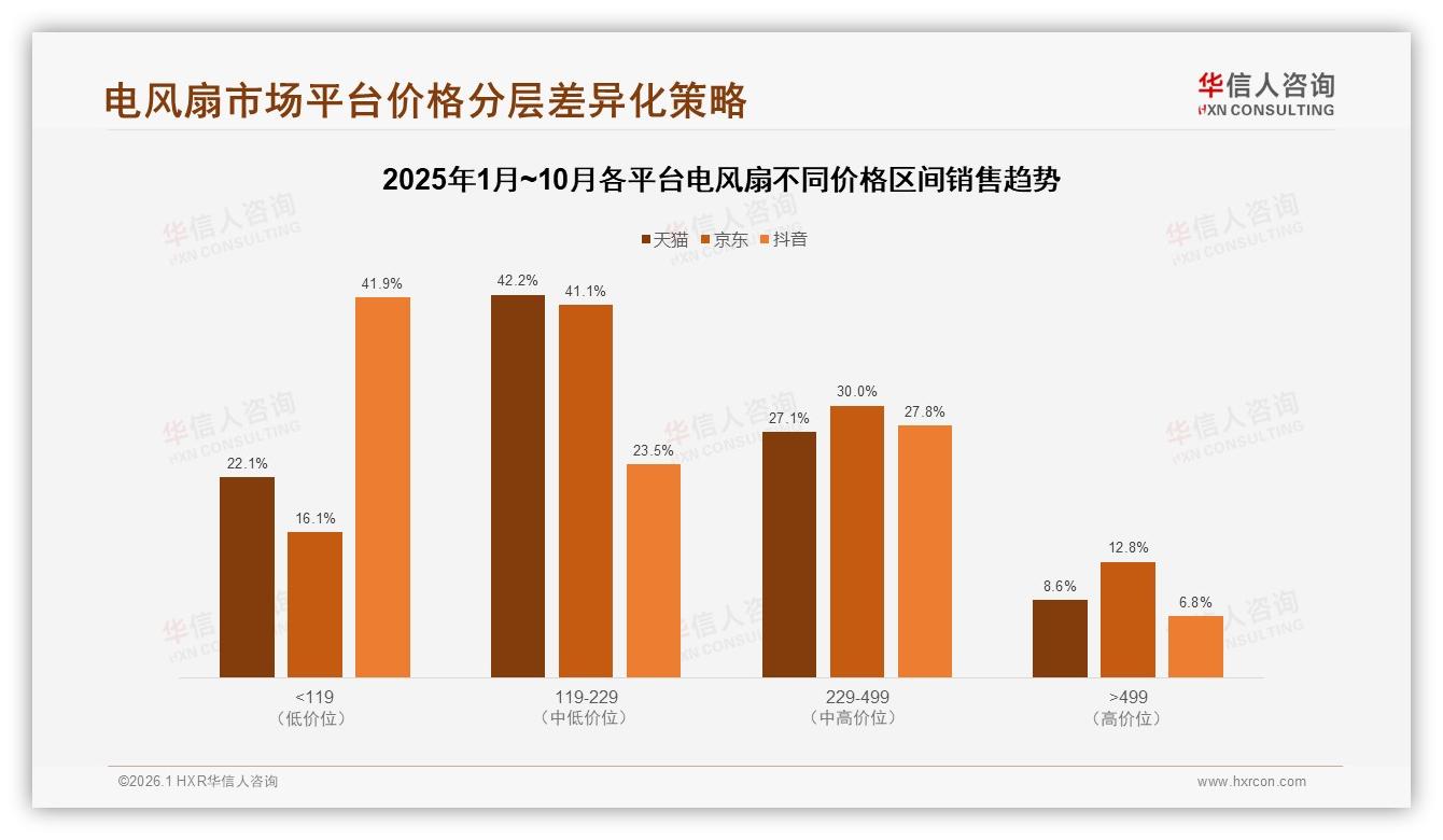 华信人咨询趋势雷达：73%消费者在夏季买电风扇，旺季低价策略决定排名-2026年1月-电风扇-38