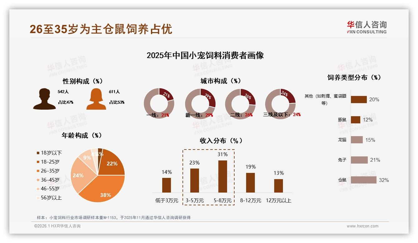 华信人咨询数据洞察：26至35岁人群38%占比驱动小宠饲料高端天然粮28%份额飙升-2026年1月-小宠饲料-38