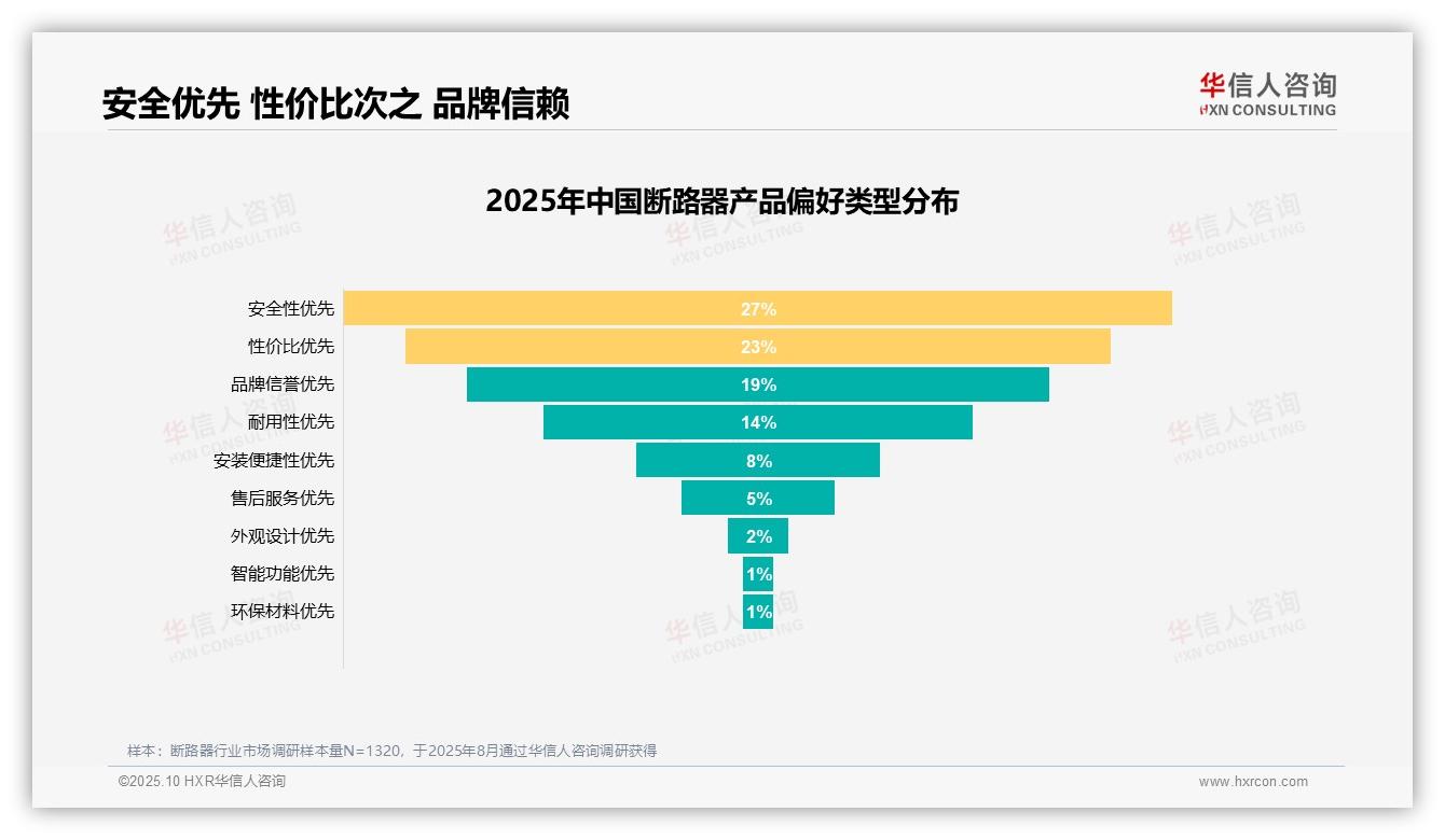 32%消费者因电路故障更换——华信人咨询趋势报告摘要-2025年10月-断路器-38