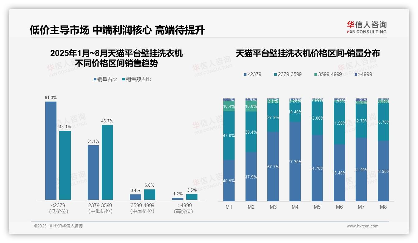 权威印证：华信人咨询调研报告确认京东壁挂洗衣机低价销售额占比63.4%凸显用户价格敏感-2025年10月-壁挂洗衣机-38
