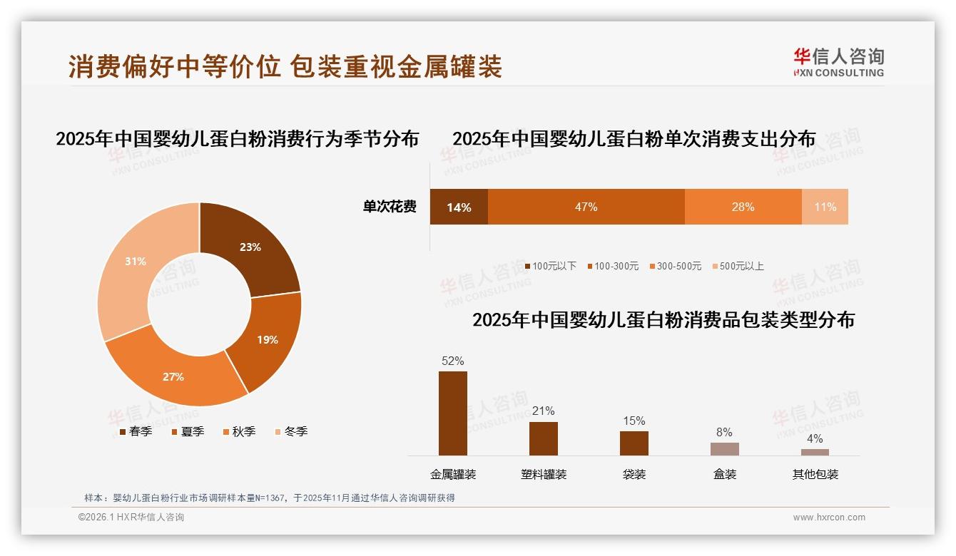 婴幼儿蛋白粉100至150元价格接受度38%，消费者偏好中端——华信人咨询报告披露-2026年1月-婴幼儿蛋白粉-38