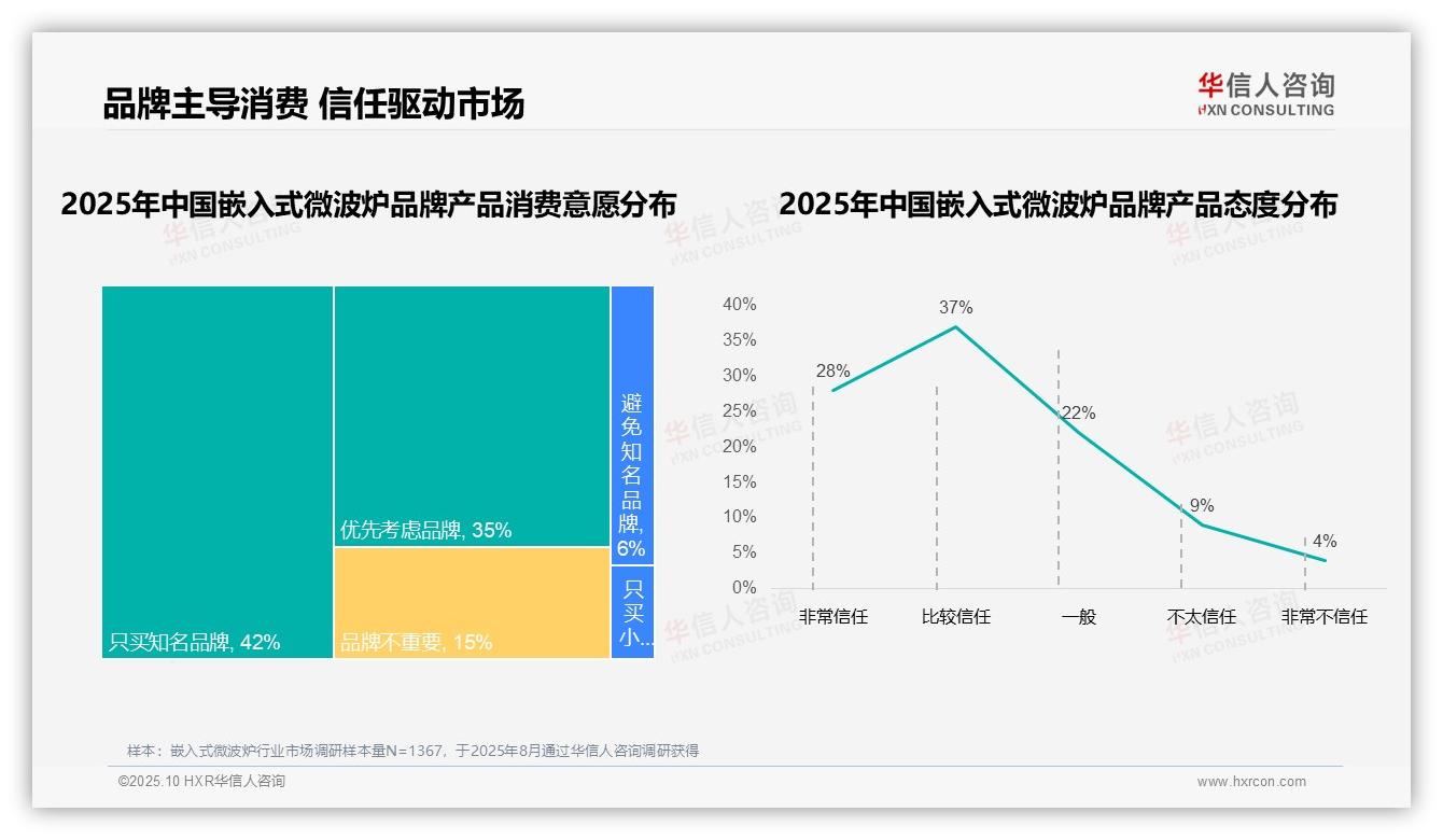 华信人咨询报告揭示：品牌影响77%消费者购买决策-2025年10月-嵌入式微波炉-38