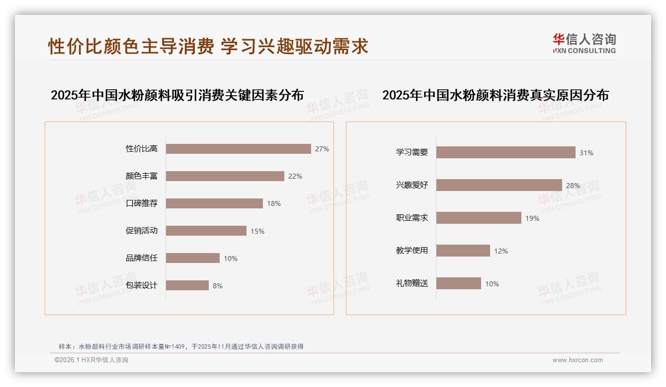 课堂学习场景24%份额水粉颜料需求激增，教育营销待深挖——华信人咨询报告披露-2026年1月-水粉颜料-38