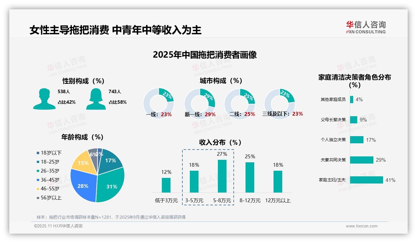 58%女性是拖把消费主力——华信人咨询数据解读-2025年11月-拖把-38