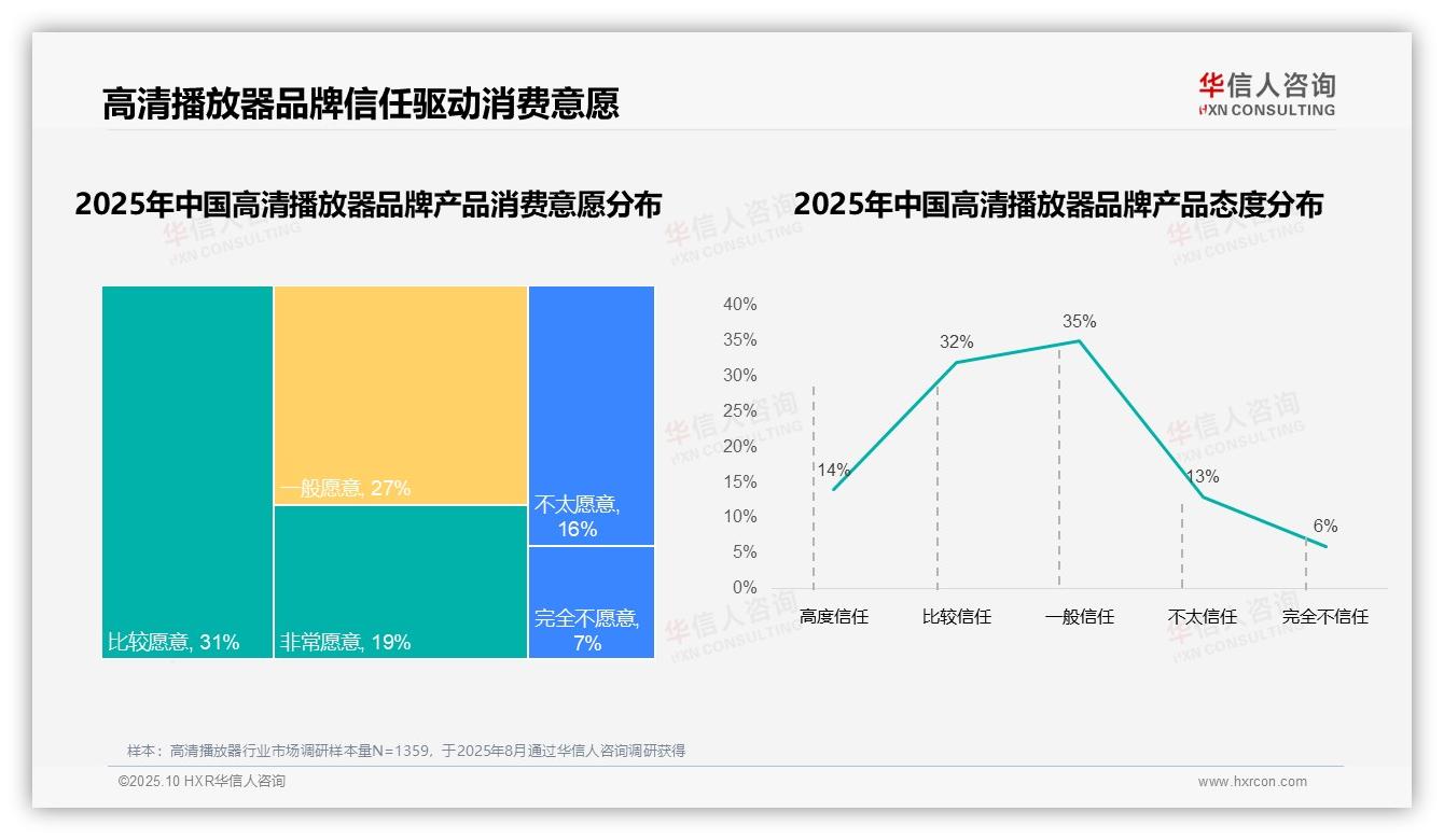 华信人咨询报告核心结论：37%消费者因价格更换品牌-2025年10月-高清播放器-38