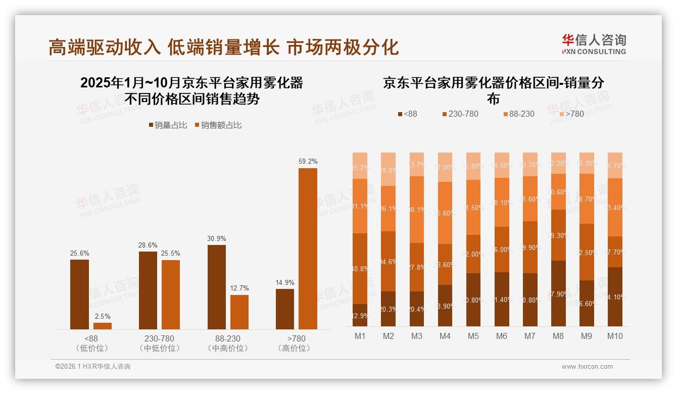 100~300元占59%家用雾化器价格带，华信人咨询白皮书指出-2026年1月-家用雾化器-38