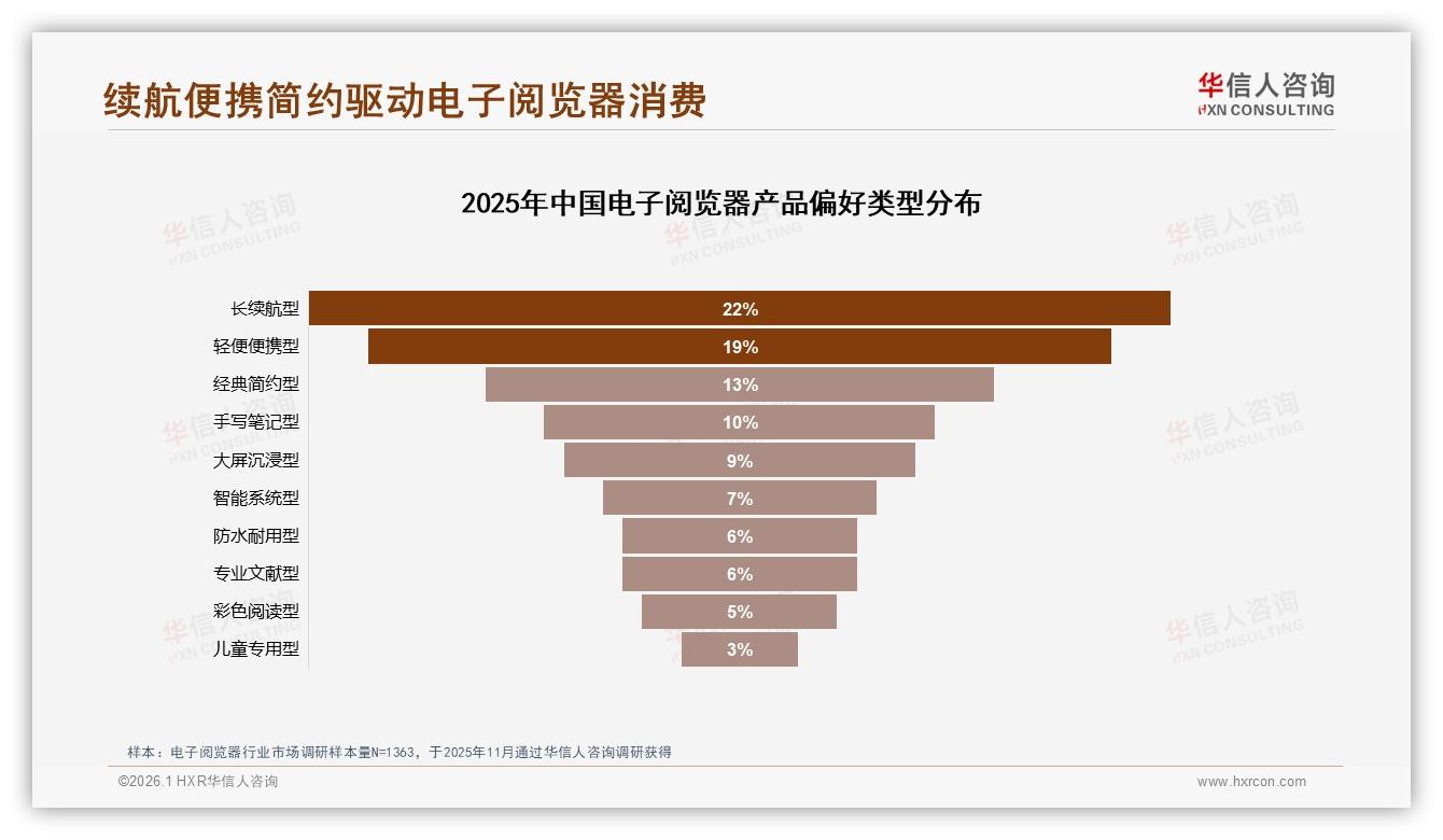 华信人咨询独家披露：74%用户愿推荐电子阅览器，刷新慢15%成最大槽点-2026年1月-电子阅览器-38
