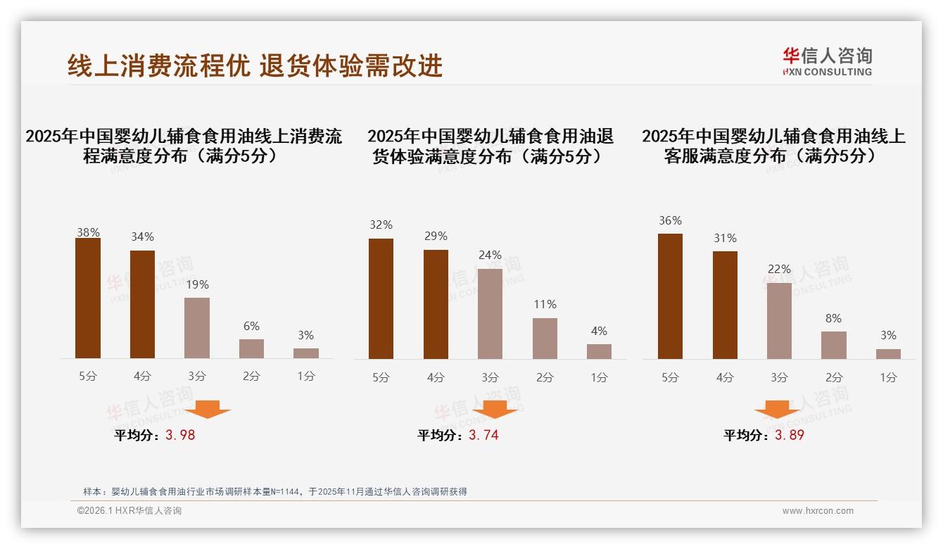 53%复购率超70%婴幼儿辅食食用油品牌忠诚度仍存17%涨价换牌风险-2026年1月-婴幼儿辅食食用油-38