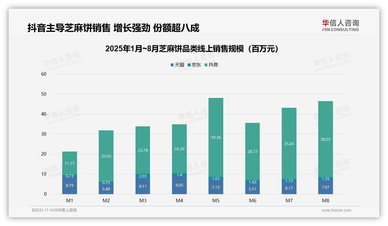 抖音占据81.2%芝麻饼线上销售额，华信人咨询报告完整数据已发布-2025年11月-芝麻饼-38