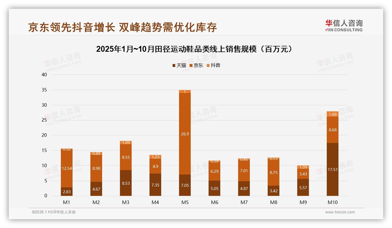 夏季销售占31%冬季仅16%田径运动鞋反季营销空白待掘金-2026年1月-田径运动鞋-38