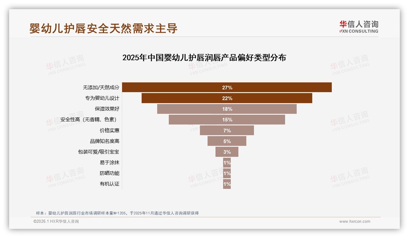 成分安全31%第一诉求婴幼儿护唇润唇品牌如何打造天然标签——华信人咨询白皮书指出-2026年1月-婴幼儿护唇润唇-38