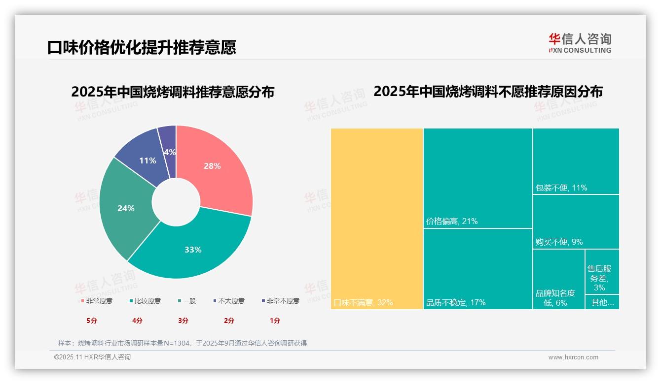 华信人咨询报告揭示：31%消费者因口味选择烧烤调料-2025年11月-烧烤调料-38