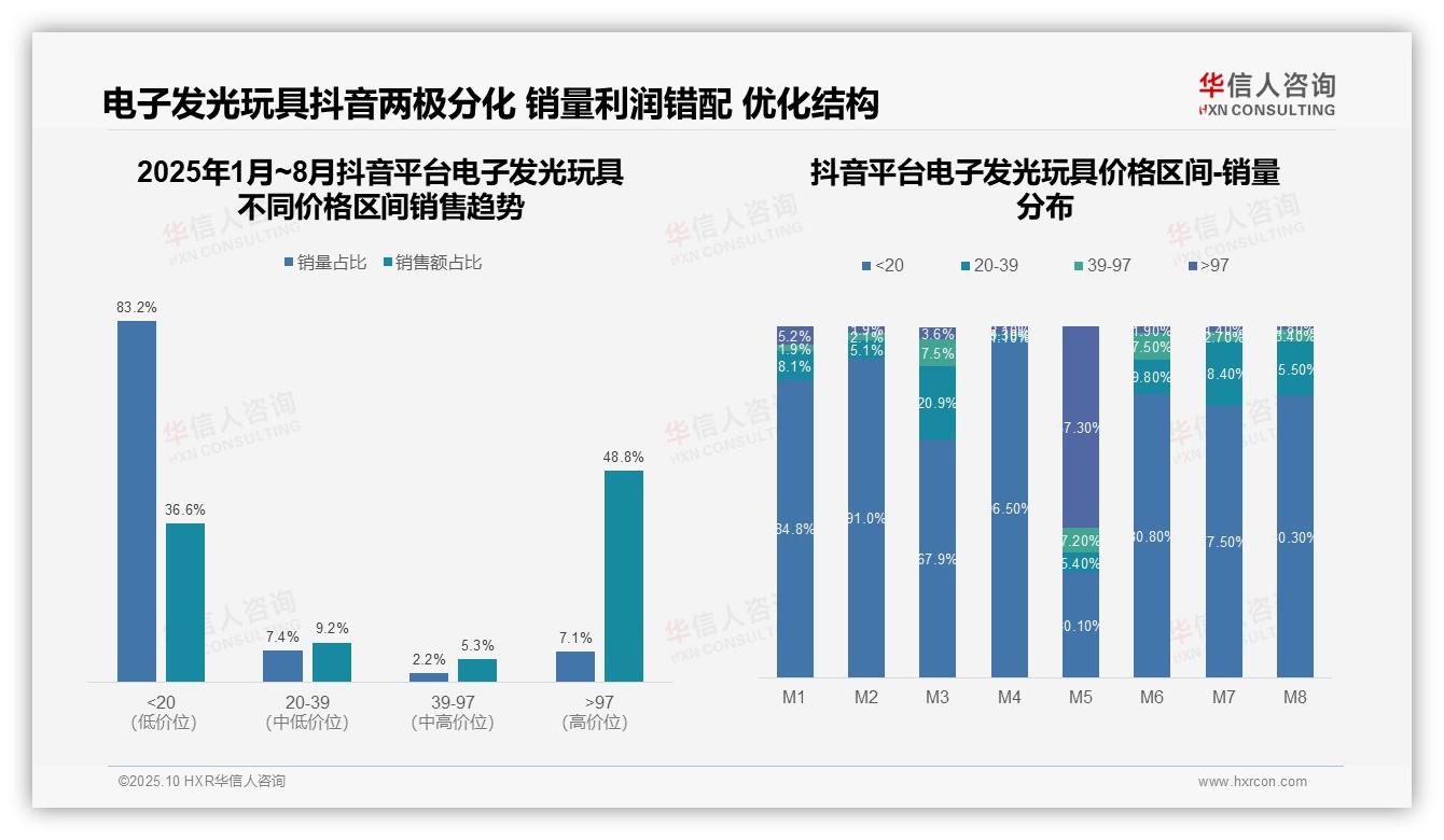 66.1%销售额来自高端电子发光玩具，该趋势获华信人咨询报告支持-2025年10月-电子发光玩具-38