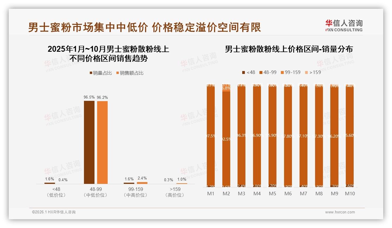 华信人咨询品类洞察：48~99元占96.5%销量，男士蜜粉散粉中端定价即王道——华信人咨询报告披露-2026年1月-男士蜜粉散粉-38