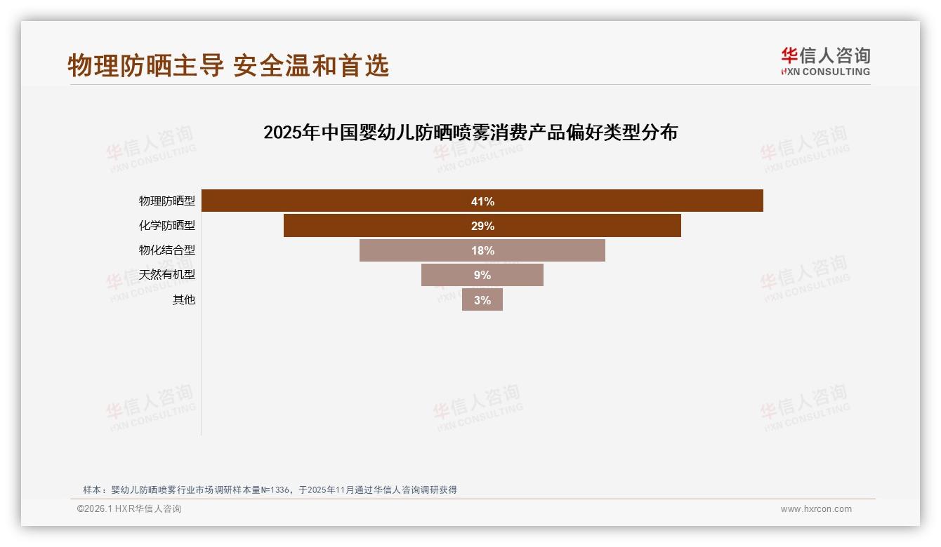 华信人咨询白皮书指出：物理防晒型婴幼儿防晒喷雾41%领先化学型仅29%-2026年1月-婴幼儿防晒喷雾-38