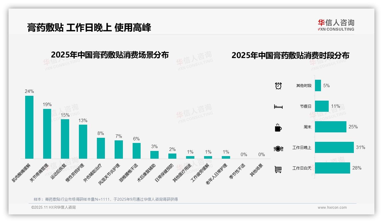 34%膏药敷贴消费集中在冬季，华信人咨询年度报告精华-2025年11月-膏药敷贴-38