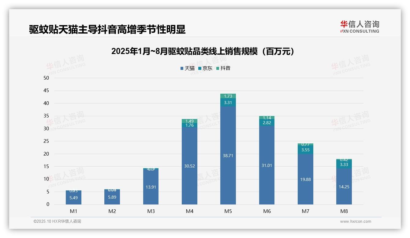中端驱蚊贴贡献44.6%销售额——华信人咨询最新报告证实-2025年10月-驱蚊贴-38
