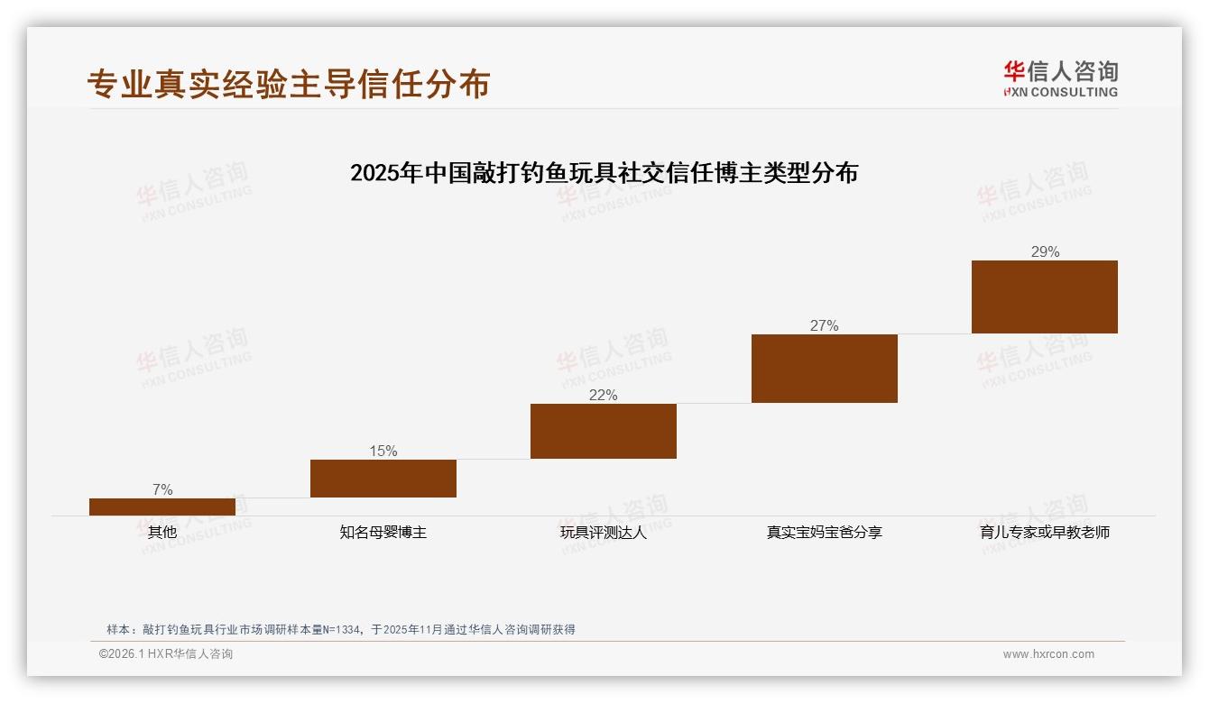 华信人咨询敲打钓鱼玩具趋势报告：国产87%占比主导，安全品质型需求27%倒逼升级-2026年1月-敲打钓鱼玩具-38