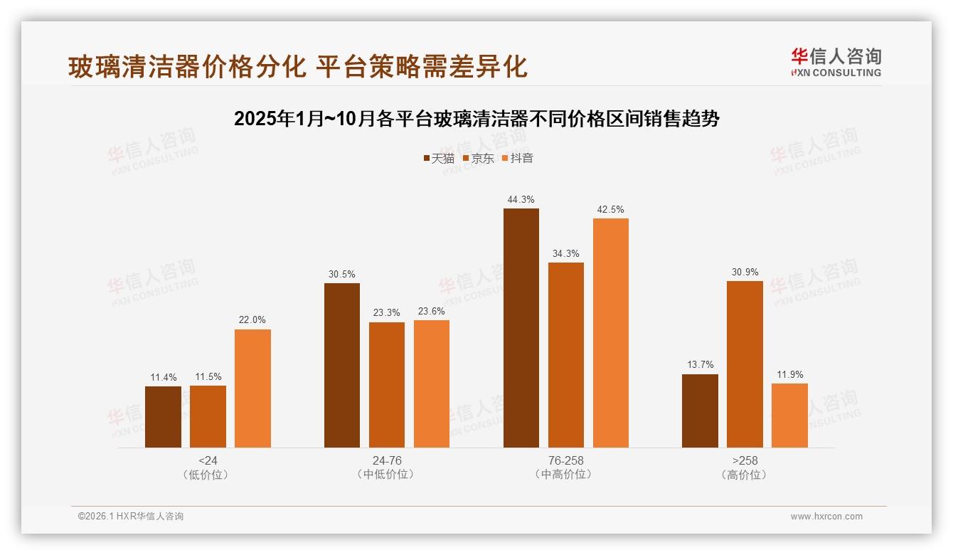 华信人咨询市场扫描：抖音70.9%销量来自24元以下玻璃清洁器，直播秒杀强化低价心智-2026年1月-玻璃清洁器-38