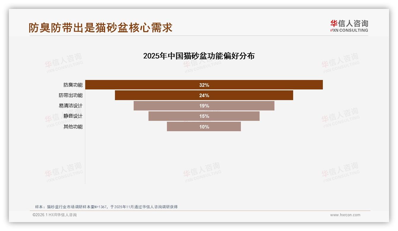 华信人咨询深度调研：218元高端猫砂盆5.4%销量贡献60.6%销售额，京东71.9%占比最吸金-2026年1月-猫砂盆-38